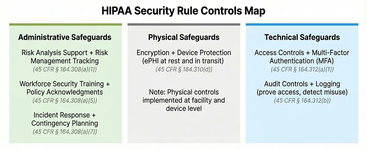 HIPAA Security Rule Controls Map HIPAA Security Rule three-column map showing Administrative, Physical, and Technical safeguards with specific controls and CFR citations