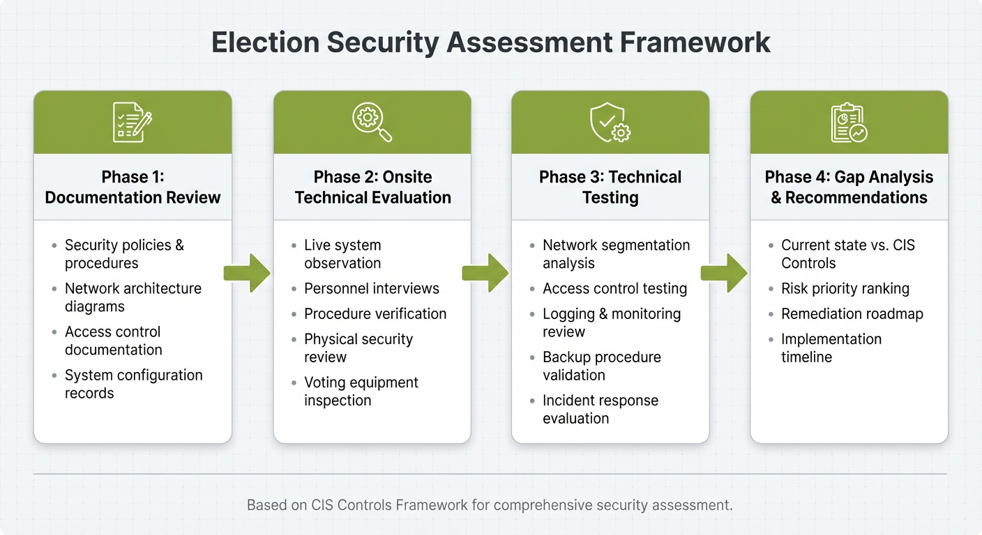 Four-phase election security assessment framework showing documentation review, onsite evaluation, technical testing, and gap analysis