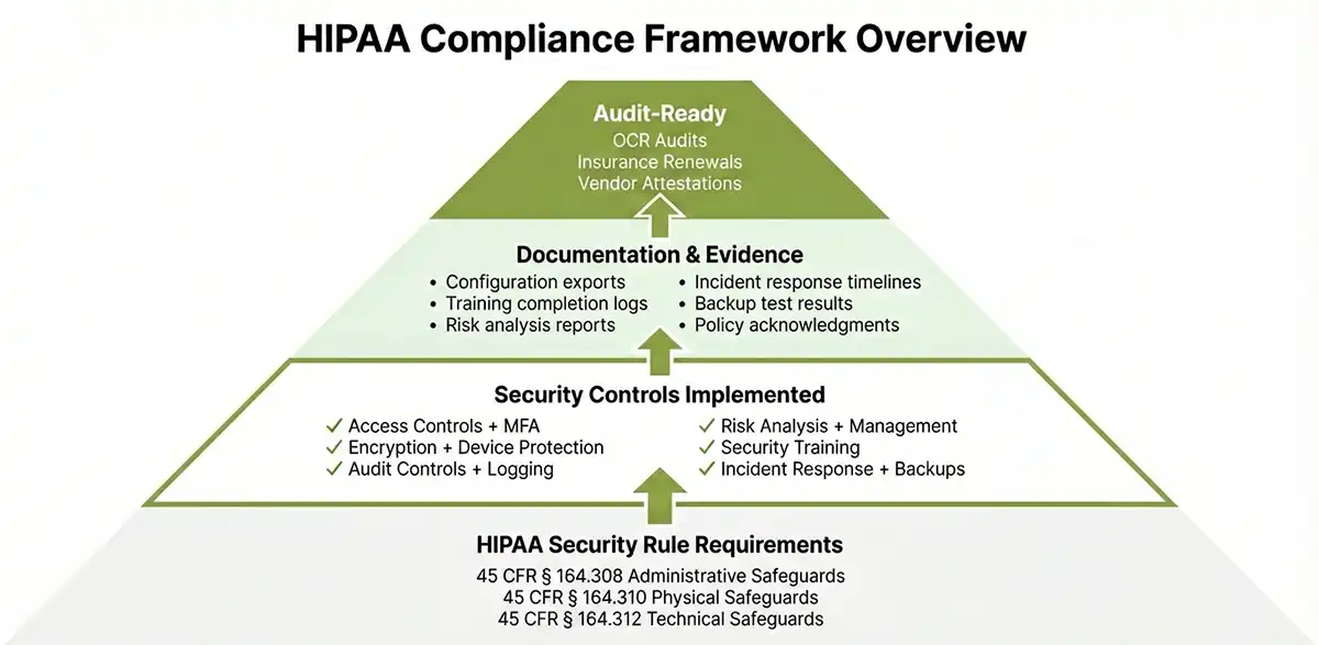 HIPAA Compliance Framework Overview HIPAA compliance framework pyramid showing four tiers from security requirements to audit-ready status
