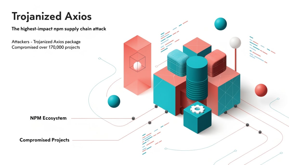 Conceptual image representing cybersecurity threats related to Attackers Trojanize Axios HTTP Library in Highest-Impact npm Supply Chain Attack